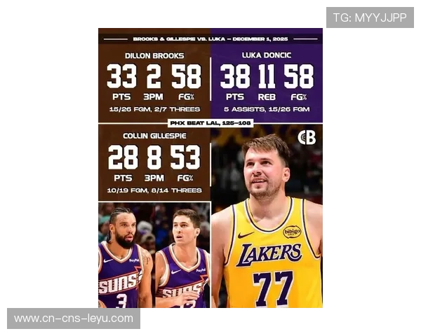 狄龙25分布克21分11助攻，太阳双杀湖人